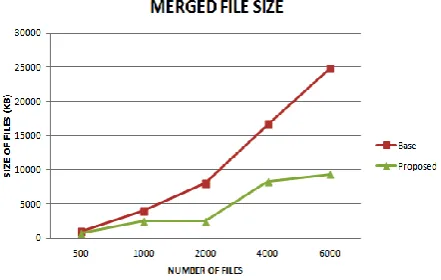 Figure 5. Storage Efficiency of Data Node 