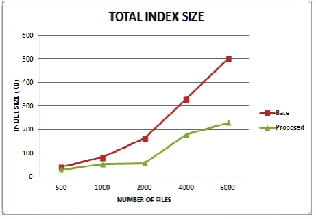 Figure 7: Merged Index Size 
