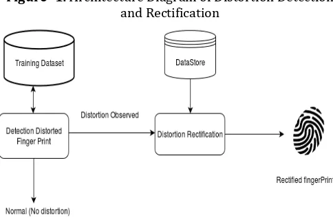 Figure -1: Architecture Diagram of Distortion Detection 
