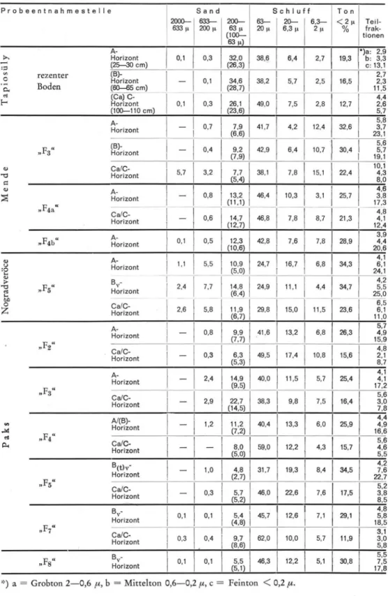 Tabelle 1:  K o r n g r ö ß e n a n a l y s e n  u n d  r ö n t g e n o g r a p h i s c h e  P r o b e  ä n t n a h m e s t e l  1 e  S a n d  S o  h I u f f  T o n  2000—  633 LI  633—  200 n  200— 63 n  (100—  63 n)  63—  20 n  20—  6,3 n  6,3— 2 n  <