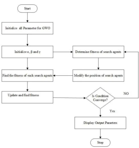 Fig. 5. Overall MATLAB Simulation model for the grey wolf optimized PID based voltage and power factor 