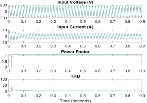 Fig. 10. Output and input side waveforms of the system at 500 ohms loading with input voltage of 110 volts