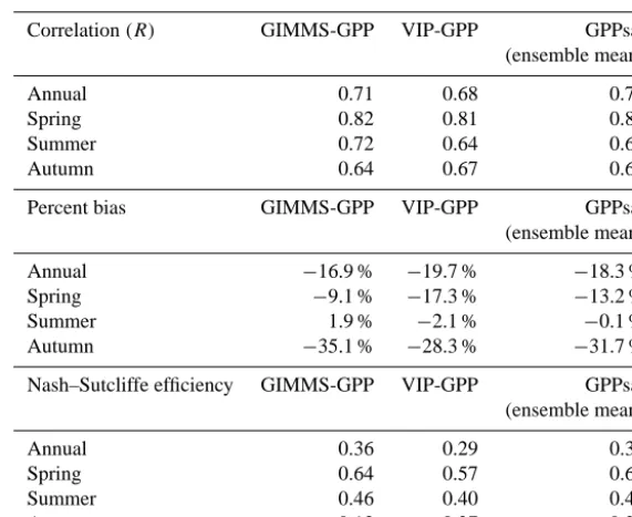 Table 3. Validation of GIMMS3g and VIP-GPP data sets along with their ensemble mean using ﬂux tower GPP from 10 ﬂux tower sitesacross northern Eurasia