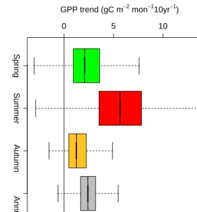 Figure 5. Box plot showing grid distributions of seasonalGPP trends for GPPsat. The GPP trends are expressed ing C m−2 month−1 10 yr−1