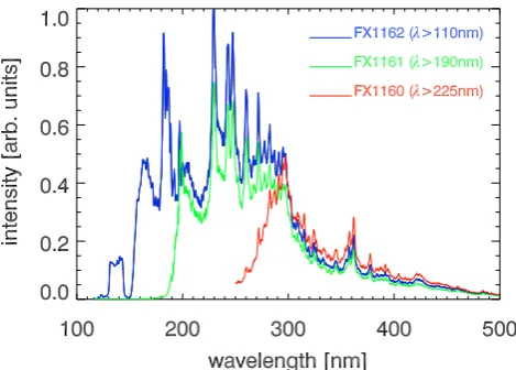 Fig. 3. Time series of currents recorded with the ECOMA parti-cle detector at a rate of 100 kHz and a resolution of 16 bit