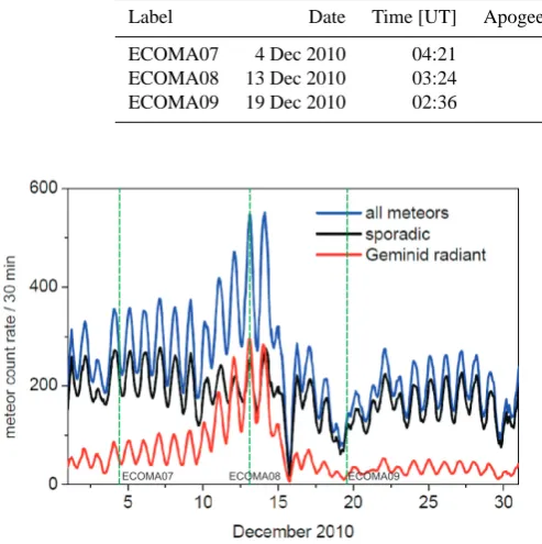 Table 1. Date, time and launch conditions during ECOMA-2010.