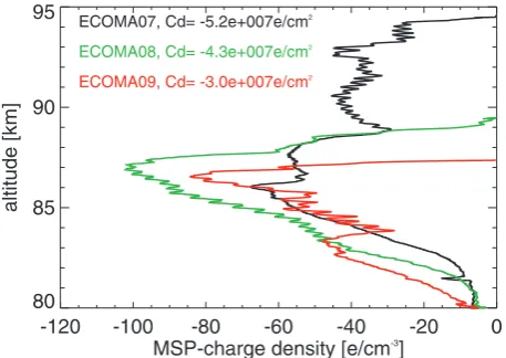 Fig. 5. Overview of all Faraday cup measurements of charged MSP obtained during ECOMA-2010