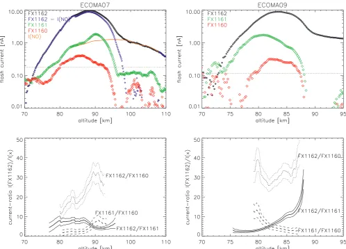 Fig. 8. Upper panels: Photoelectron currents measured during ﬂights ECOMA07 (left) and ECOMA08 (right)
