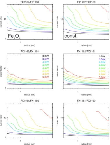 Fig. 9. Calculated photoelectron current ratios for two different assumptions for the photoemission cross-section (i.e., left panels and rightpanels) and for different combinations of ﬂash lamp types (see title over each panel)