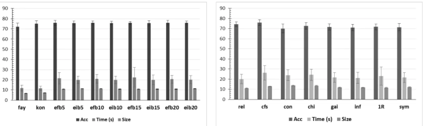 Fig. 2. Average predictive accuracy, model size, and time (s) over all datasets for AntMiner + per discretization method