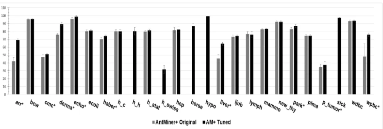 Fig. 5. Average predictive accuracy for AntMiner + showing the diﬀerence before and after the tuning phase