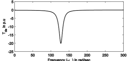 Fig. 5. Type-1 controller of SSSC [12]. 