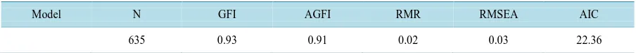 Table 2. Model fit indices for the model of the metacognitive-cognitive for body dysmorphic disorder