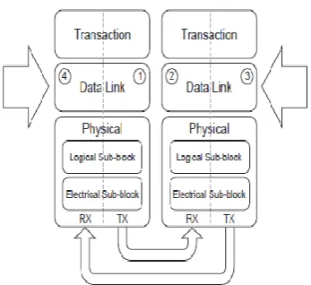 Figure 1. Layering figure of PCIE data link layer. 