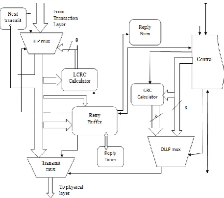 Figure 4. Transmitter part of Data Link Layer. 