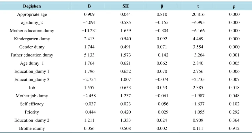 Table 2. The relationship between the 48 - 60 year-old preschool children’s mathematics skills and their teachers’ level of belief towards mathematics education and level of self-efficacy