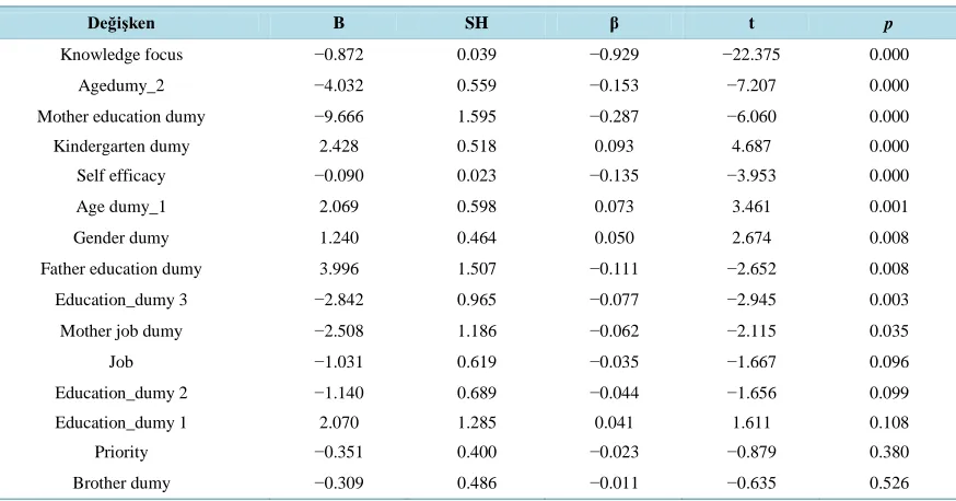 Table 4. Multiple Regression Analysis (focus of knowledge sub-dimension) to explain the mathematics skills of preschool children (48 - 60-month-old)