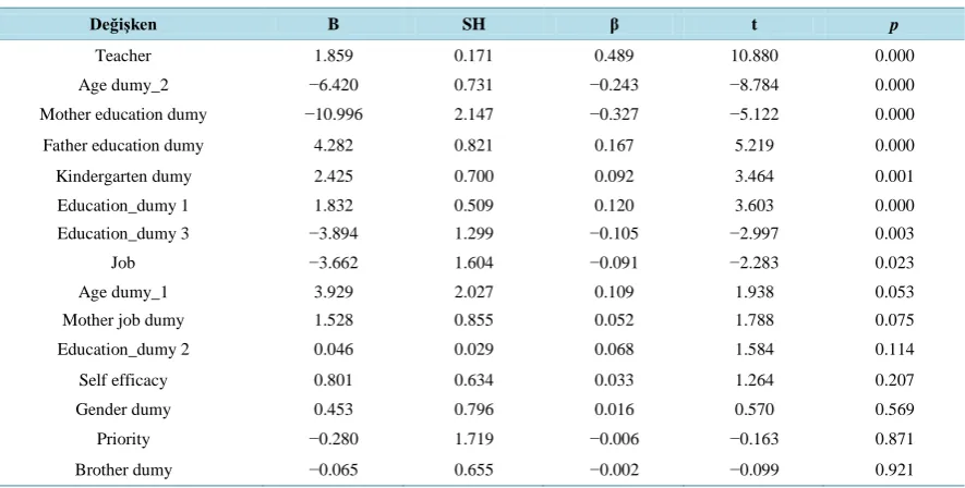 Table 5. Multiple Regression Analysis (mathematical development sub-dimension as a goal of preschool education) to ex-plain the mathematics skills of preschool children (48 - 60-month-old)