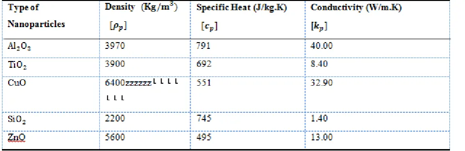 Table 2. In this study oxide nanoparticles of spherical size are considered as they have less cost, more stability in given base fluid as of other nanoparticles