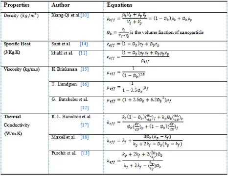 Table 5. Thermo physical properties equations of nanoparticle To find out different parameters of heat transfer 