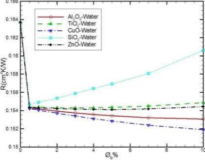 Fig. 8 is a plot of change in local convection heat transfer coefficient at Z=0.9 cm plane  for varying concentrations of nanoparticles which show that there is 47.35% of increment in heat transfer coefficient for 0.5% concentration of Al2O3 in water and f