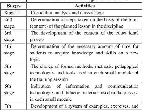 Table 1. Stages of drafting training sessions in the discipline Methods of teaching mathematics 