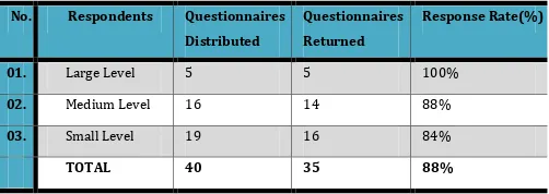 Table: 3.1: Summary of Respondents Used During Data Collection Processes 