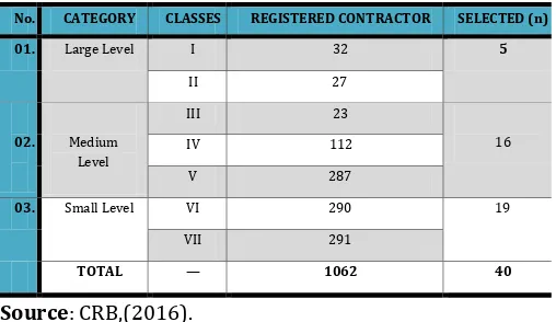 Table: 3.2: Categories and classes of local building contractors 