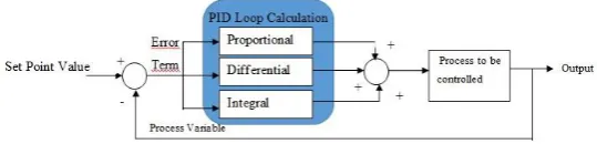 Fig -1: PID controller in closed loop system  