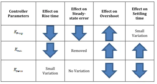 Table -1: Effect on Close loop System Characteristics Due to Gain Parameters of PID Controllers 