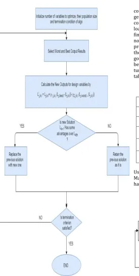 Fig -3: Simulink Model of Isolated Non-reheat Type Power System.  