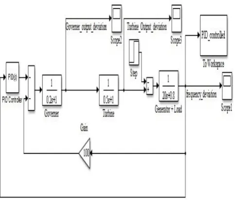 Fig -5: Simulink Model of Isolated Non-reheat Type Power System with JAYA based secondary PID controller  