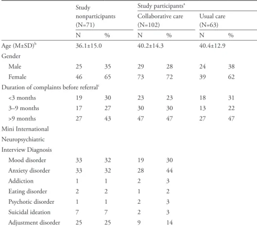 TABLE 1. Sociodemographic characteristics of patients with mental disorders who were seen by  general practitioner practices in the Netherlands, by type of care provided 