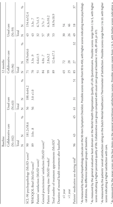 TABLE 2. Outcomes of patients with mental disorders who were seen by general practitioner practices in the Netherlands, by type of care provided Baseline12 months Collaborative care  (N=102)Usual care (N=63)Collaborative care (N=96)Usual care (N=59) Total 