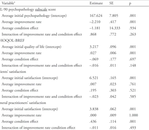 TABLE 3. Multilevel estimates of primary outcome measures among patients with mental dis- dis-orders who were seen by general practitioner practices in the Netherlands