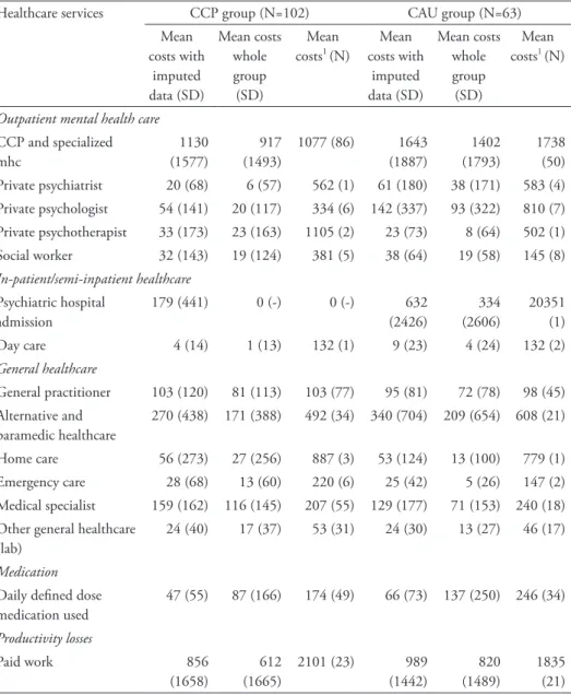 TABLE 3. Medical and non-medical costs (€) for participants in the two treatment groups dur- dur-ing 12 months: mean costs (SD) with imputed data, mean costs (SD) of the total treatment  groups and mean costs (N) of persons using the particular health serv