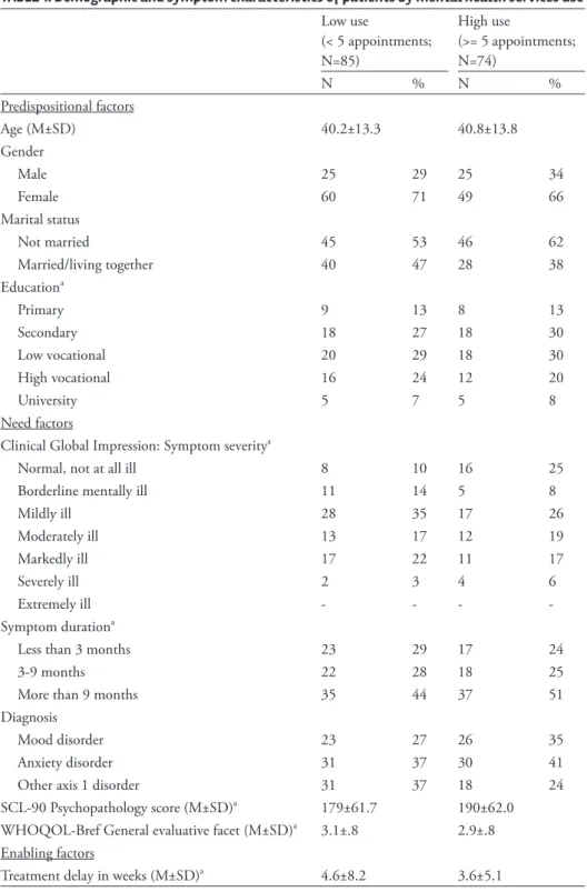 TABLE 1. Demographic and symptom characteristics of patients by mental health services use Low use (&lt; 5 appointments;  N=85) High use (&gt;= 5 appointments; N=74) N % N % Predispositional factors Age (M±SD) 40.2±13.3 40.8±13.8 Gender Male 25 29 25 34 Fe