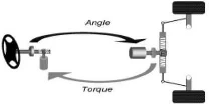 Fig. 3: Principle illustration steer-by-wire  