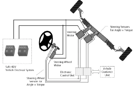 Fig. 5 shows the structure of a purely electrical steering system. The reduced safety by omitting steering column and hydraulic backup is compensated by higher demands on the safety structure of electrical and electronic components