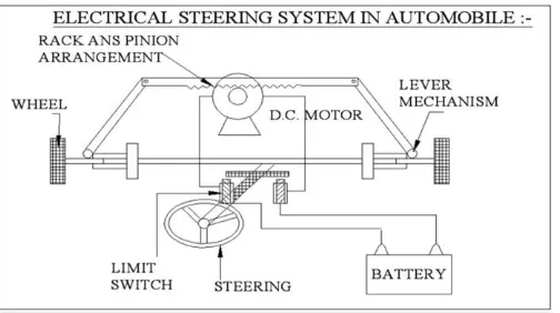 Fig 12: Basic Construction of Electrical Steering system in automobiles  