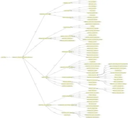 Figure 5 shows the individuals relation between the roles during the design and implementation phase in enterprise domain ontology using protégé tools