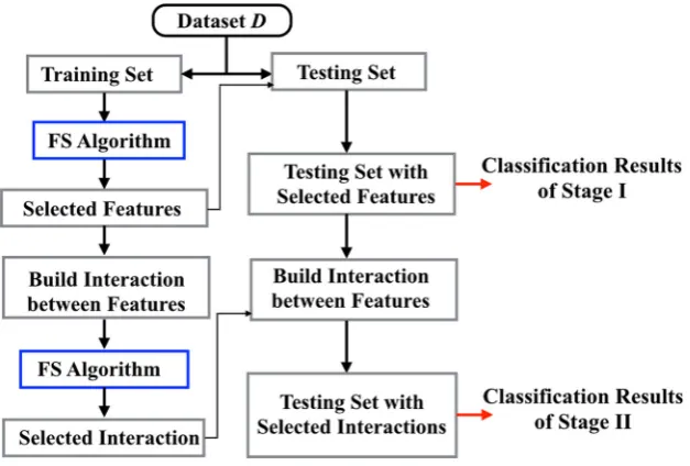 Fig. 2 A conceptualﬂowchart of the proposedfeature interaction detectionframework. FS Algorithmstands for feature selectionalgorithm
