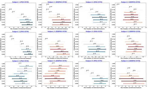 Fig. 3 Cross-validated solutions of PSO–SVM (HHPSO–SVM (number of selected voxels andin blue) andin red) from Stage I, where x-axis represents the y-axis represents the classiﬁcation