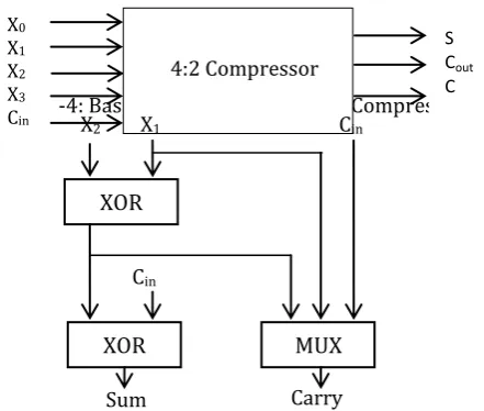 Fig -4: Basic Block Diagram for 4:2 Compressor C 