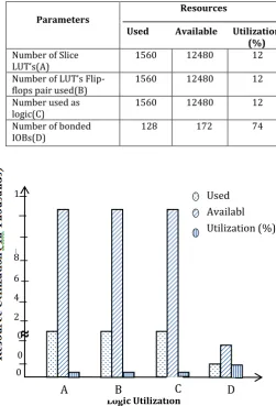 Table 4.1 Resource Utilization for 32-Bit 4:2 Compressor Vedic Multiplier  