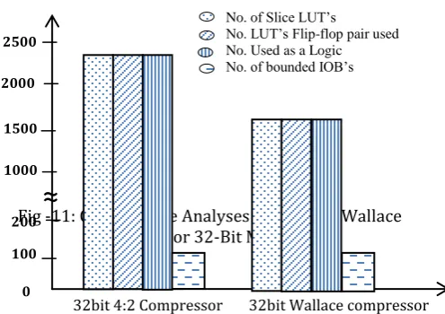 Fig -11: Comparative Analyses for 4:2 and Wallace ≈ 
