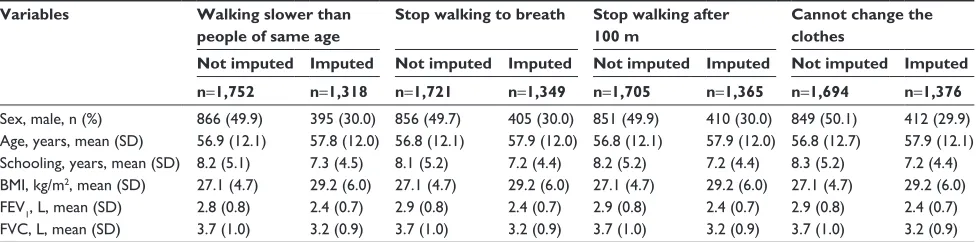 Table S1 Distribution of some characteristics according to imputation for the variable mMrC