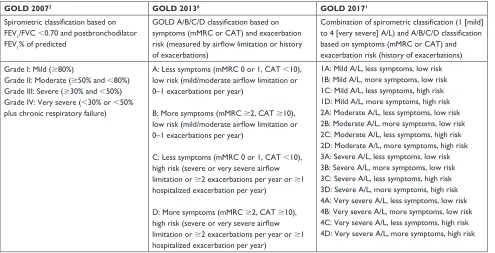 Table 1 COPD classifications according to GOLD 2007, 2013, and 2017