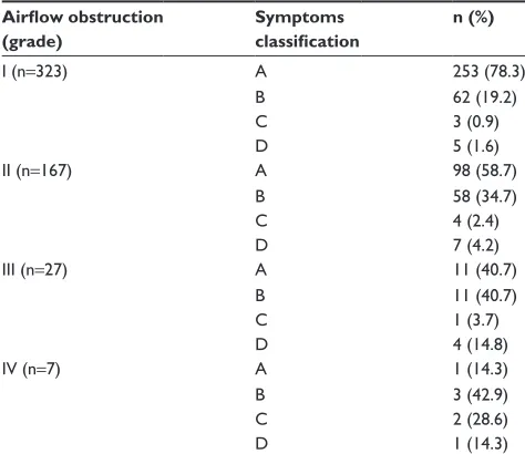 Table 3 COPD classification in 524 subjects, according to GOLD 20072 and gOlD 20136 criteria at the baseline assessment 
