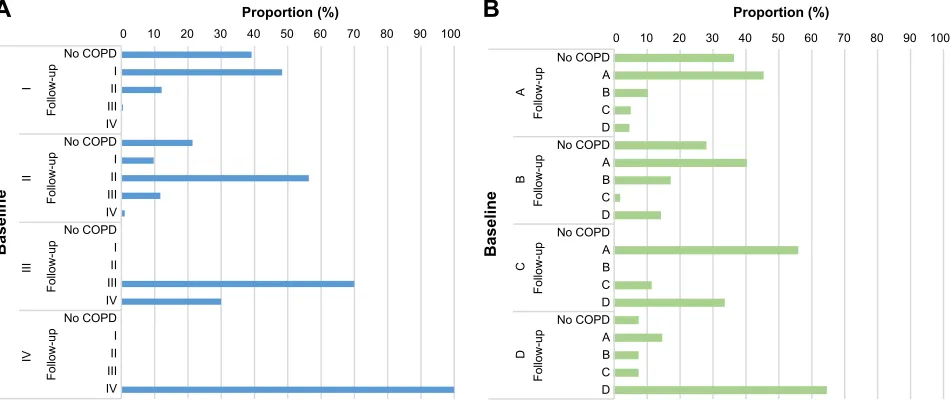 Figure 1 Change in COPD classification from baseline to follow-up using (A) gOlD 20072 criteria and (B) 2013 criteria.6Abbreviation: gOlD, global Initiative for Chronic Obstructive lung Disease.